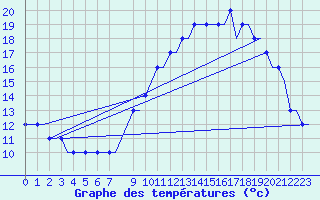 Courbe de tempratures pour Humberside