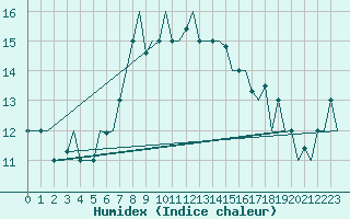 Courbe de l'humidex pour Dubrovnik / Cilipi
