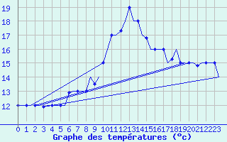 Courbe de tempratures pour Oujda