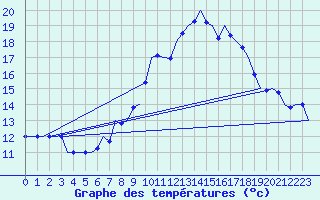 Courbe de tempratures pour Luxembourg (Lux)