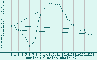 Courbe de l'humidex pour Batajnica