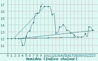 Courbe de l'humidex pour Heraklion Airport