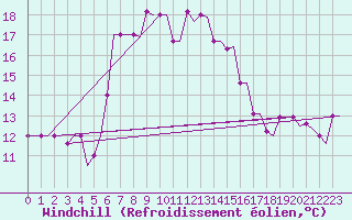 Courbe du refroidissement olien pour Kos Airport