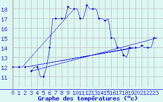 Courbe de tempratures pour Kos Airport