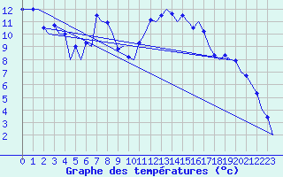 Courbe de tempratures pour Samedam-Flugplatz