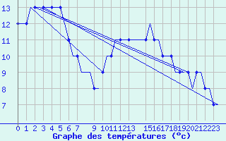 Courbe de tempratures pour Humberside