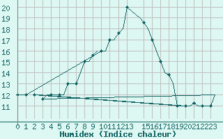 Courbe de l'humidex pour Kos Airport