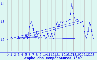 Courbe de tempratures pour Platform K14-fa-1c Sea