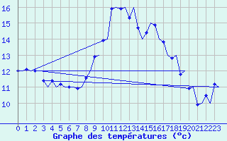 Courbe de tempratures pour Boscombe Down