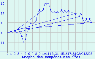 Courbe de tempratures pour Tiree