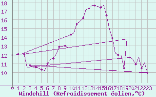 Courbe du refroidissement olien pour Djerba Mellita
