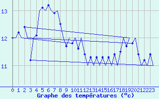Courbe de tempratures pour Platform Awg-1 Sea