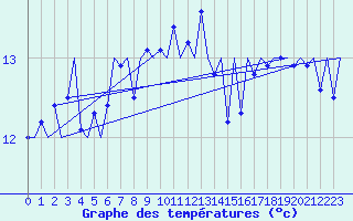 Courbe de tempratures pour Lampedusa