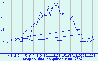 Courbe de tempratures pour Vlieland