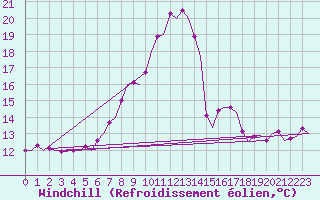 Courbe du refroidissement olien pour Vitoria