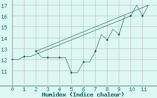 Courbe de l'humidex pour Madrid / Cuatro Vientos