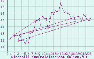 Courbe du refroidissement olien pour Santander / Parayas