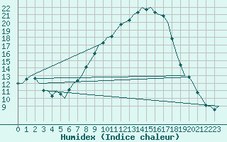 Courbe de l'humidex pour Wunstorf