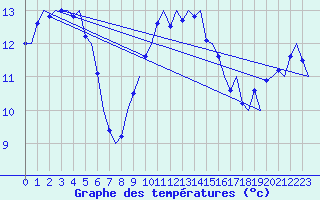 Courbe de tempratures pour Frankfort (All)