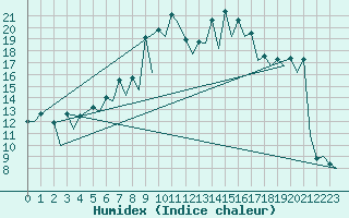 Courbe de l'humidex pour Gerona (Esp)