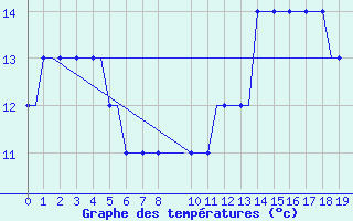 Courbe de tempratures pour Hessen