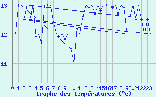 Courbe de tempratures pour Platform P11-b Sea
