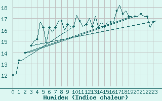 Courbe de l'humidex pour Lampedusa