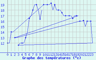 Courbe de tempratures pour Paphos Airport