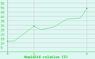 Courbe de l'humidit relative pour Queretaro, Qro.