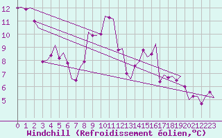 Courbe du refroidissement olien pour Cranwell