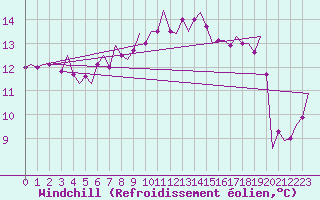 Courbe du refroidissement olien pour Tiree