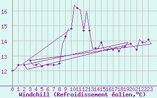 Courbe du refroidissement olien pour Olbia / Costa Smeralda