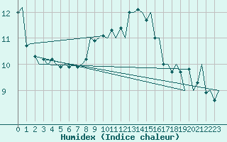 Courbe de l'humidex pour Vlissingen