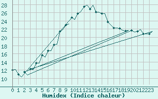 Courbe de l'humidex pour Olbia / Costa Smeralda