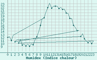 Courbe de l'humidex pour Bilbao (Esp)