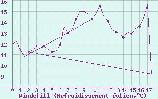 Courbe du refroidissement olien pour Waddington