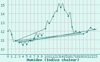 Courbe de l'humidex pour Brize Norton
