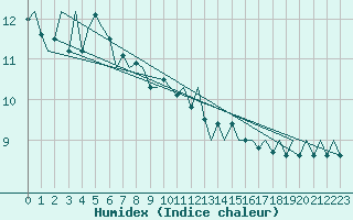 Courbe de l'humidex pour Platform K13-A