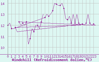 Courbe du refroidissement olien pour Bilbao (Esp)