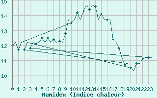 Courbe de l'humidex pour Cork Airport