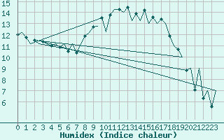 Courbe de l'humidex pour Santander / Parayas