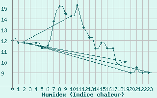 Courbe de l'humidex pour Rhodes Airport