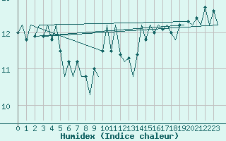 Courbe de l'humidex pour Platform J6-a Sea