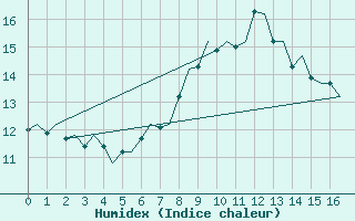 Courbe de l'humidex pour Wattisham