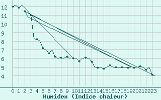 Courbe de l'humidex pour Bremen