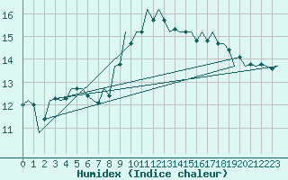 Courbe de l'humidex pour Kecskemet