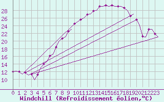 Courbe du refroidissement olien pour Leeuwarden