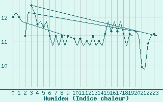 Courbe de l'humidex pour Platform A12-cpp Sea