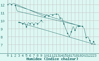 Courbe de l'humidex pour Uppsala