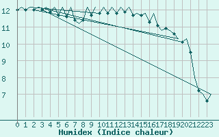 Courbe de l'humidex pour Fassberg